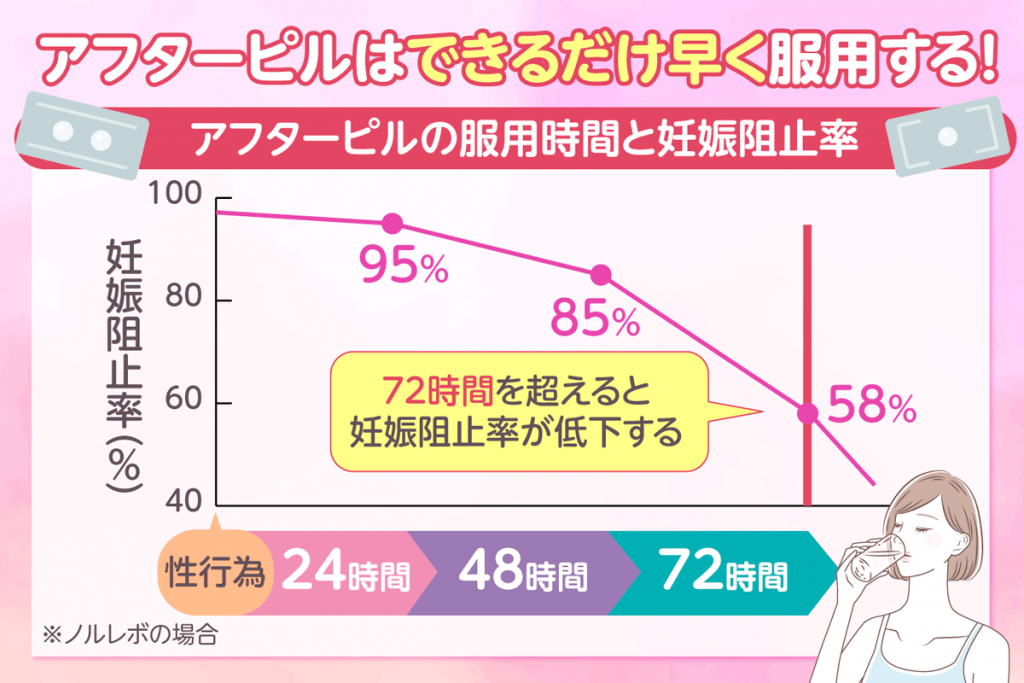 アフターピルはできるだけ72時間以内に服用する