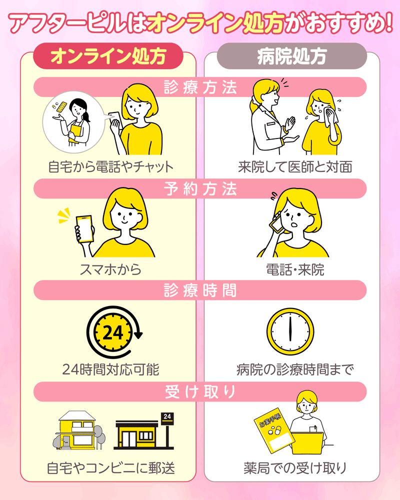 アフターピルはオンラインで処方してもらうのがおすすめ