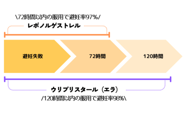 アフターピルの種類とその有効時間