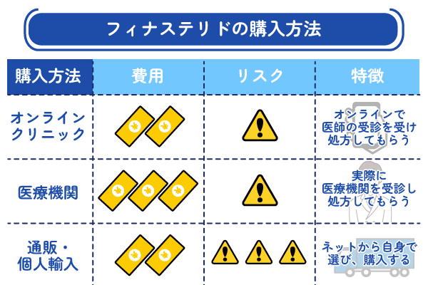 フィナステリドの購入方法を比較した図