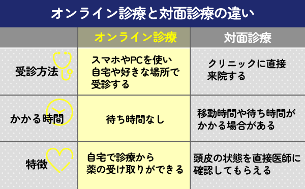 オンライン診療と対面診療の違い