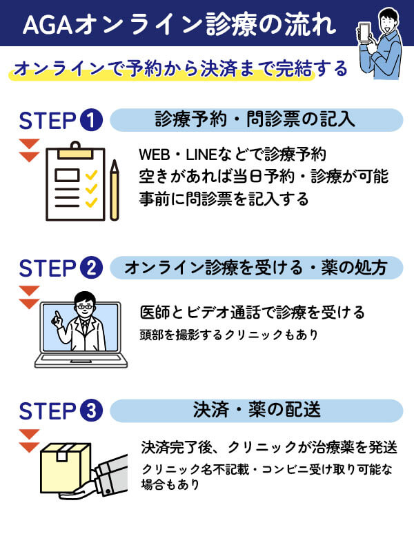 AGAオンライン診療の流れ