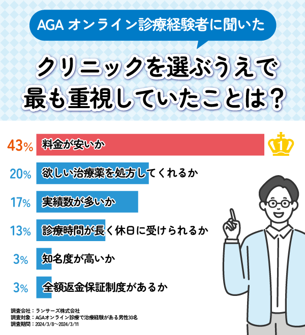 AGAオンライン診療クリニックを選ぶうえで最も重視していたことに関するアンケート結果