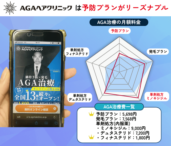 AGAヘアクリニックのAGA治療スペック