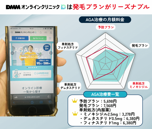 DMMオンラインクリニックのAGA治療スペック