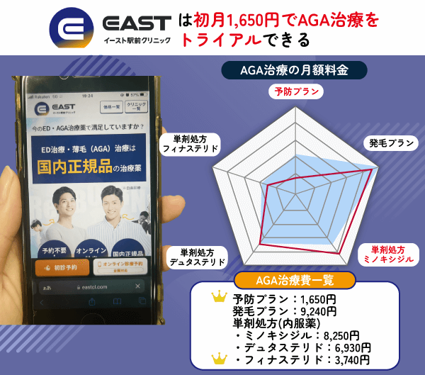 イーストクリニックのAGA治療スペック