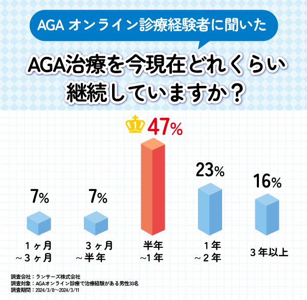AGA治療の継続期間に関するアンケート結果