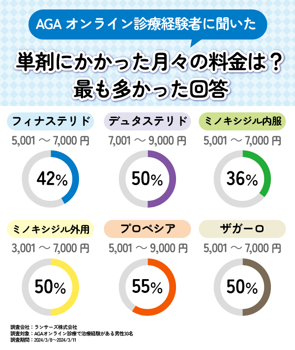 AGAオンライン診療の単剤にかかった月々の料金のアンケート結果