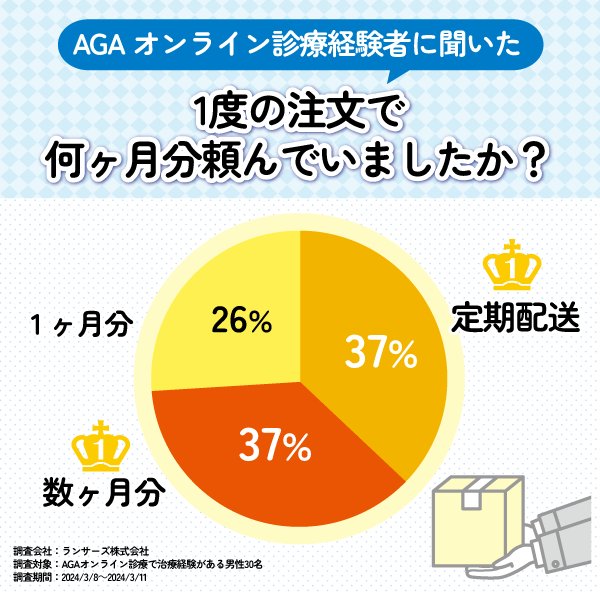 AGAオンライン診療の注文に関するアンケート結果