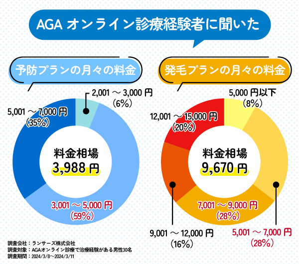 AGAオンライン診療の予防プランと発毛プランの料金に関するアンケート結果