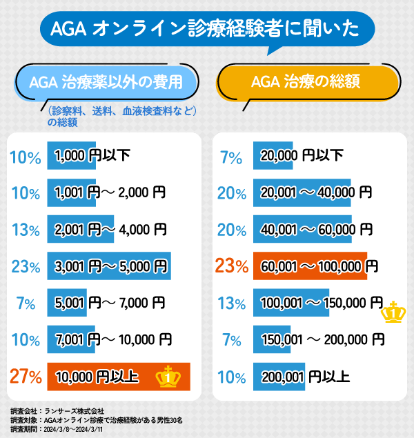 AGAオンライン診療の総額に関するアンケート結果