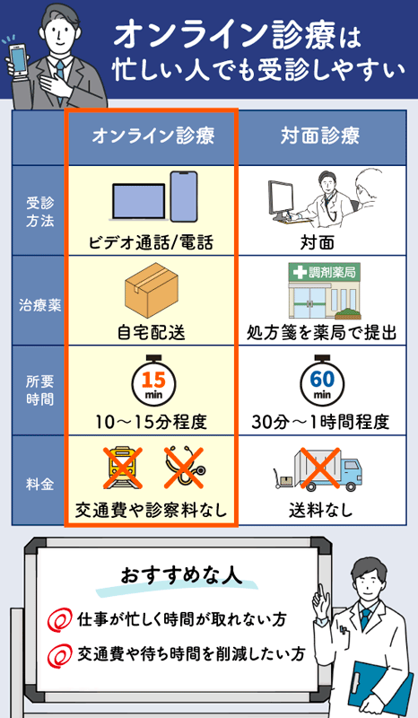 AGAオンラインクリニックは忙しい人でも通いやすい