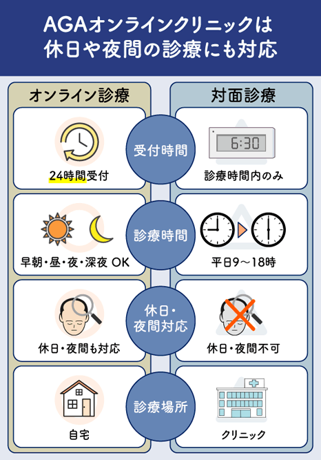 AGAオンラインクリニックは休日や夜間も受診できる