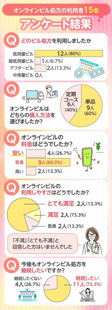 オンラインピル処方に関するアンケート結果を表すグラフ