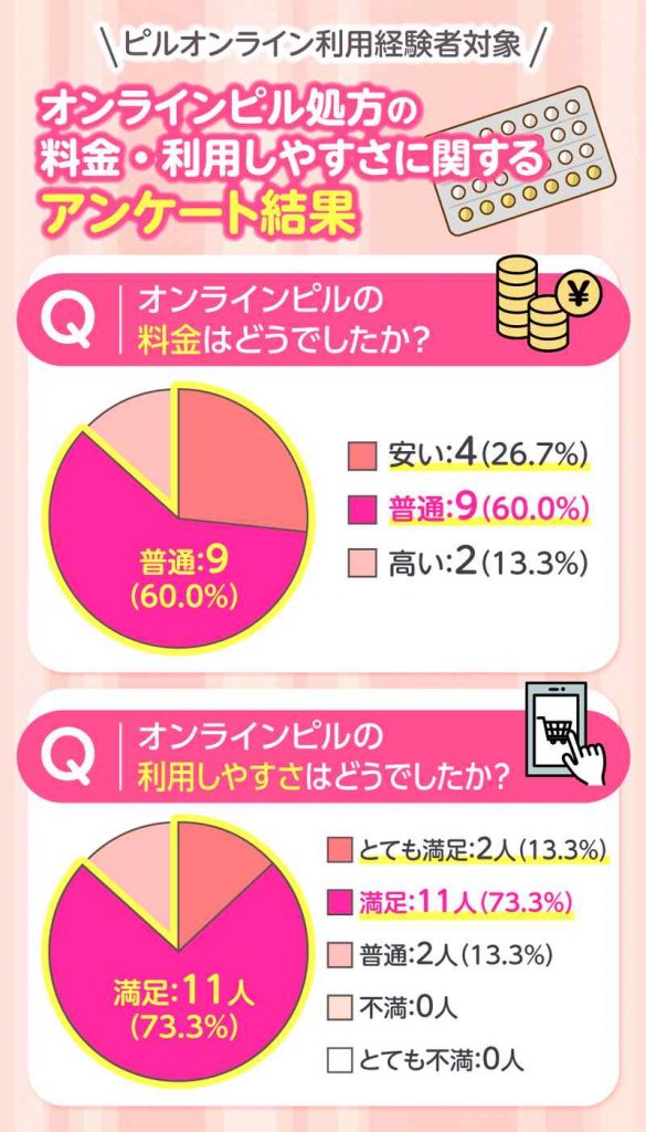 オンラインピル処方の料金と利用しやすさに関するアンケート結果を表すグラフ