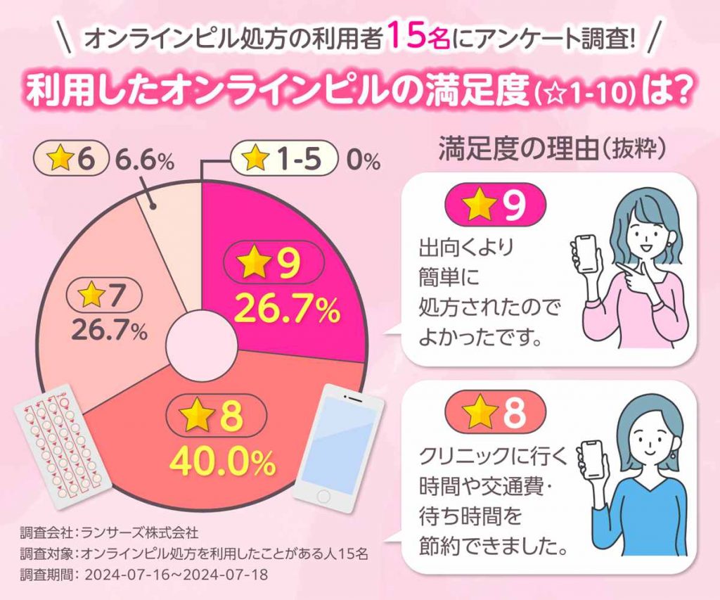 オンラインピル処方の満足度に関するアンケート結果を表すグラフ