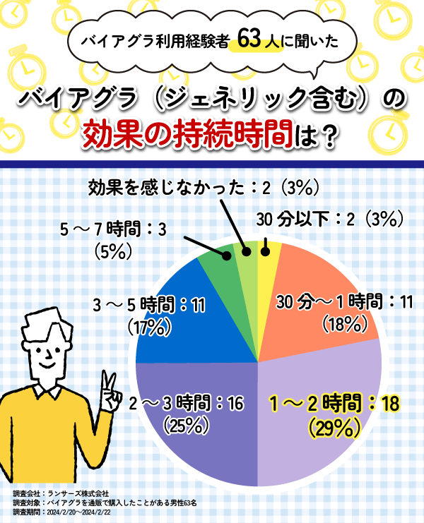 バイアグラの効果持続時間のアンケート結果の円グラフ