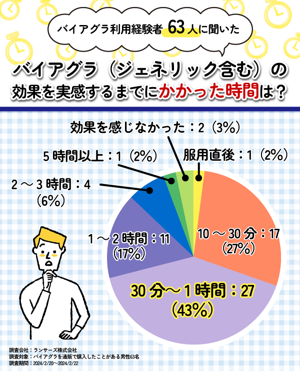 バイアグラの効果を実感するまでにかかった時間のアンケート結果の円グラフ