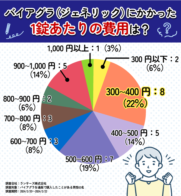 バイアグラのジェネリックの費用に関するアンケート結果の円グラフ