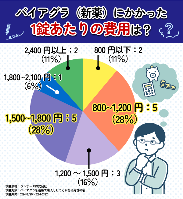 バイアグラの新薬の費用に関するアンケート結果の円グラフ