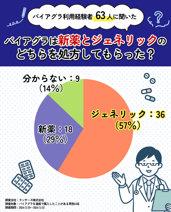 バイアグラの新薬とジェネリックに関するアンケート結果の円グラフ