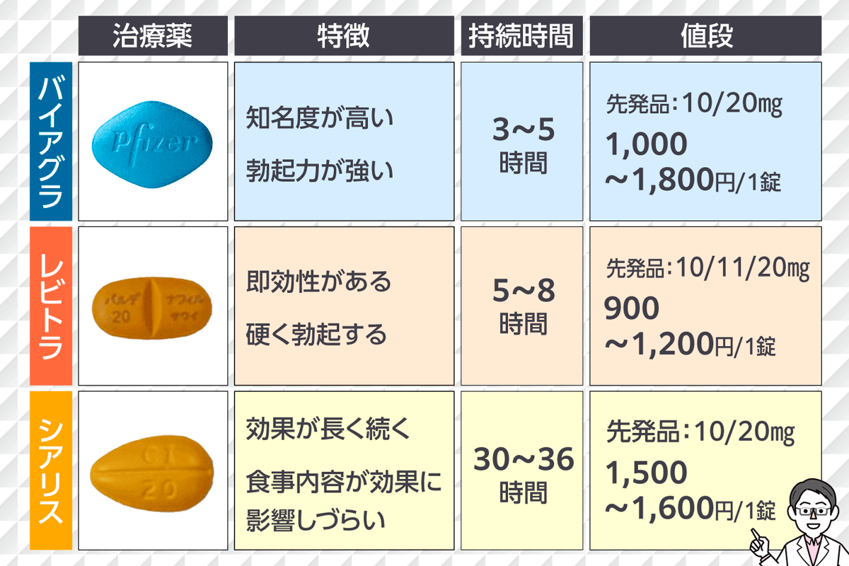 バイアグラ・レビトラ・シアリスの比較表